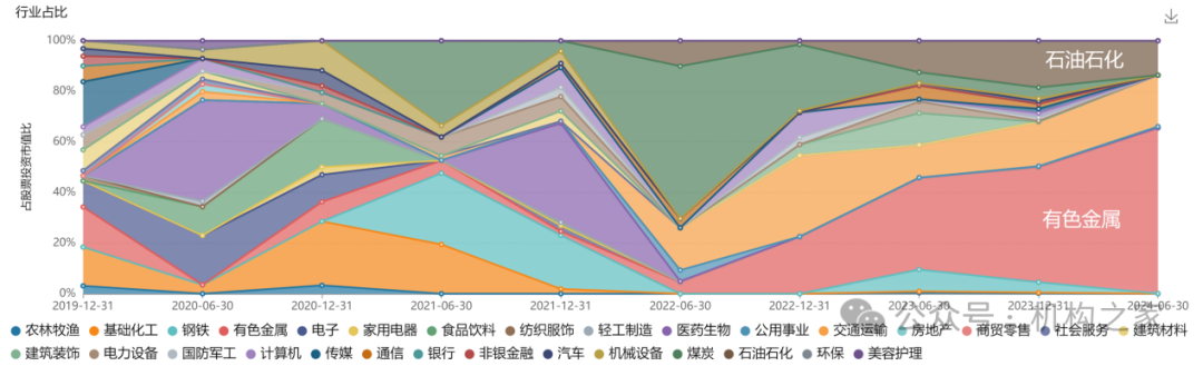数据开端:Wind、机构之家整理