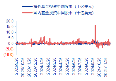 资料来源：EPFR、申万宏源研究图：过去一周，海外主动和被动基金均流出中国市场，主动基金流出更多