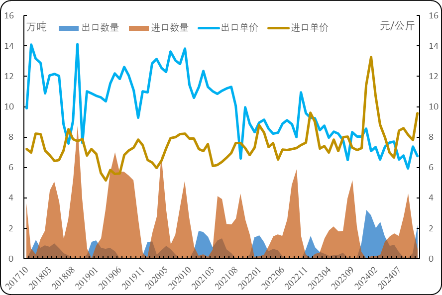 数据来源：海关总署、新华财经数据库