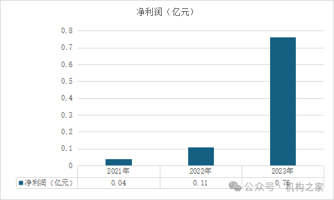图 小米花消金融净利润。