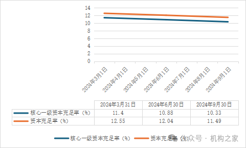 图 小米花消金融中枢一级本钱豪阔率和本钱豪阔率。