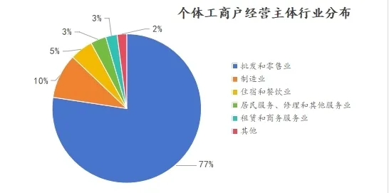 数据来源：市场监管局