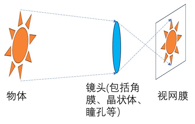 图4：人眼与相机的类比