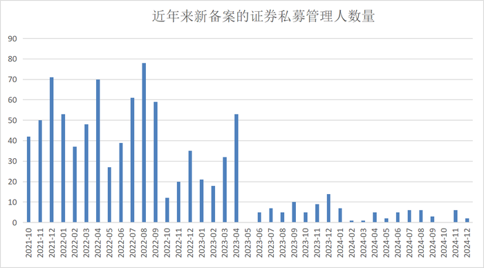 图：新备案的证券私募管理人数量情况 数据来源：Wind、中基协、界面新闻整理