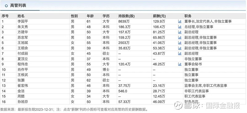 李子园高管持股及薪酬情况 信息来源：东方财富