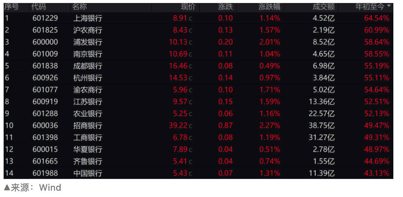 四大行股价再创新高