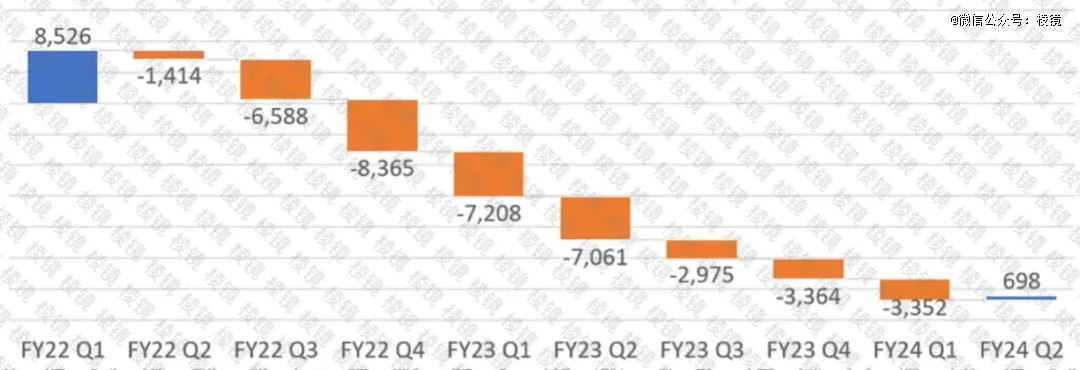 近10个季度以来，软银愿景基金单季度累计收益（百万美元）。图片来源：笔者基于软银财报绘制