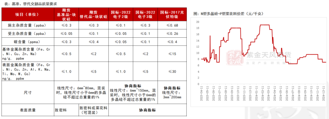 数据来源：广州期货交易所；紫金天风期货研究所