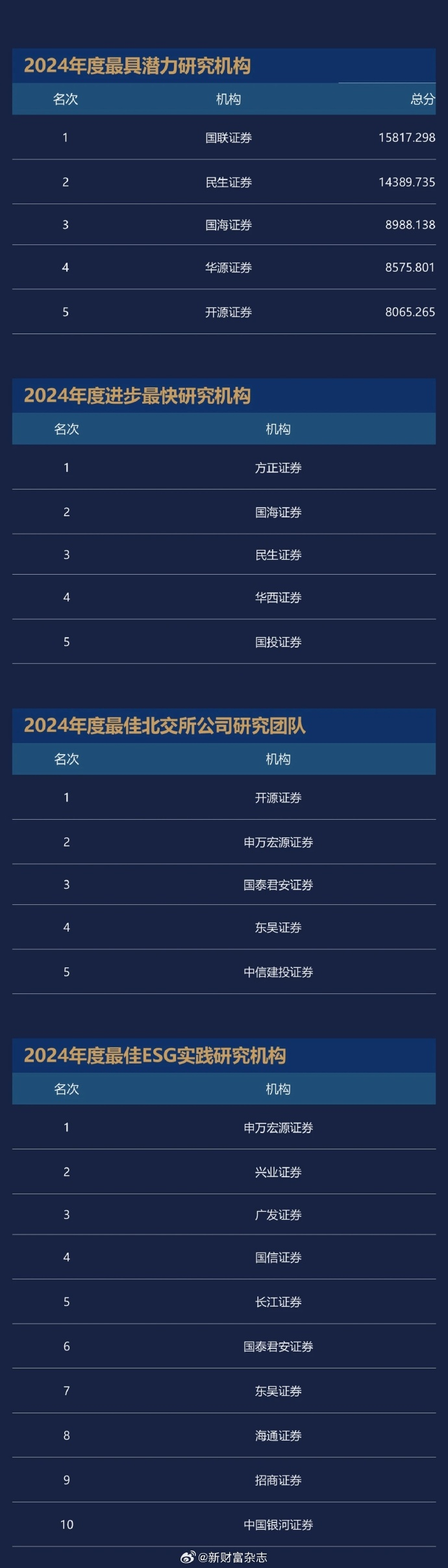 2024新财富最佳分析师榜单出炉！广发郭磊团队蝉联宏观冠军、广发刘晨明团队策略第一