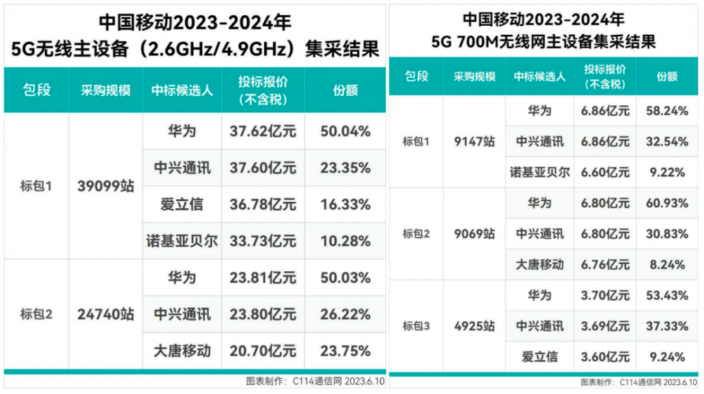 2024年运营商集采盘点：夯实5G基础建设，全力推进智能化进程|运营商|华为|5G_新浪科技_新浪网
