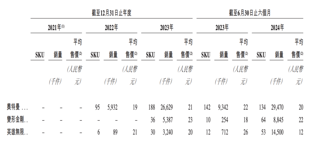 图/截自布鲁可招股书