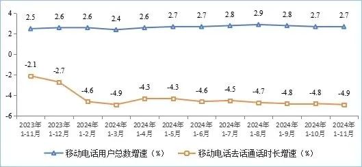 图8 移动电话用户增速和通话时长增速情况