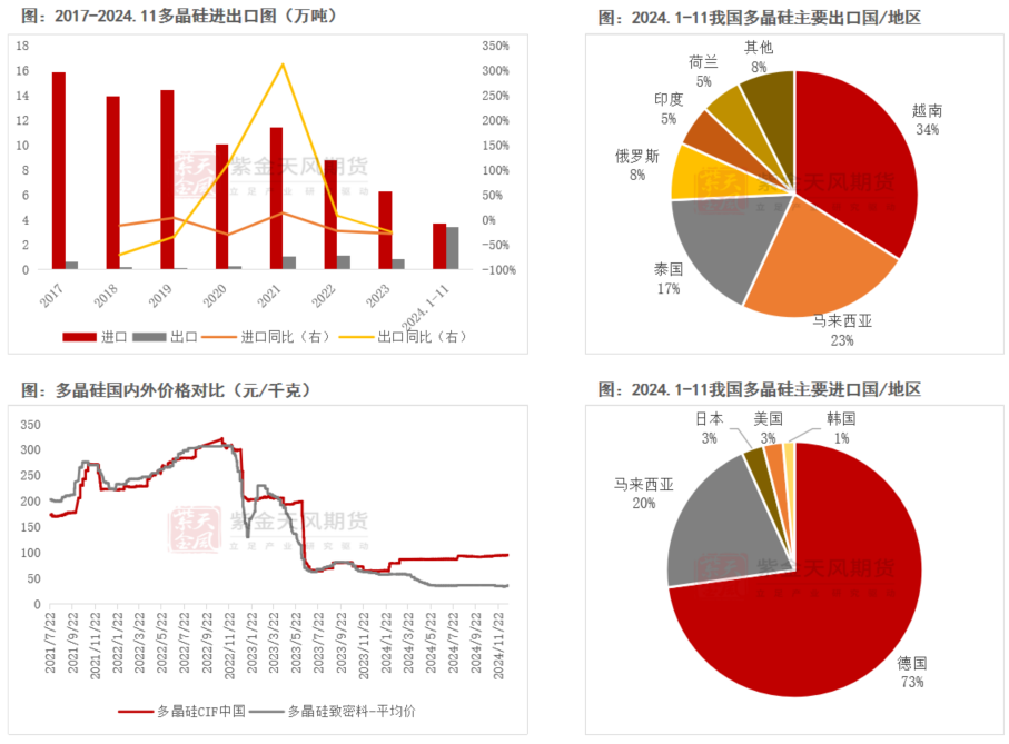 数据来源：百川盈孚；海关总署；紫金天风期货研究所