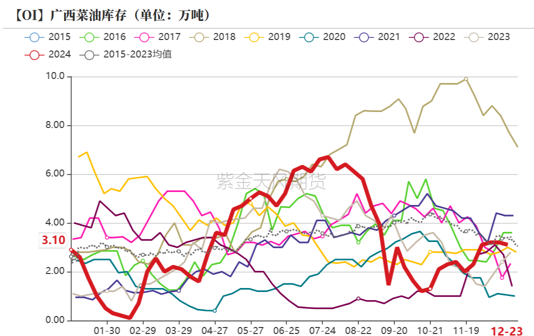 数据来源：我的农产品，紫金天风期货研究所