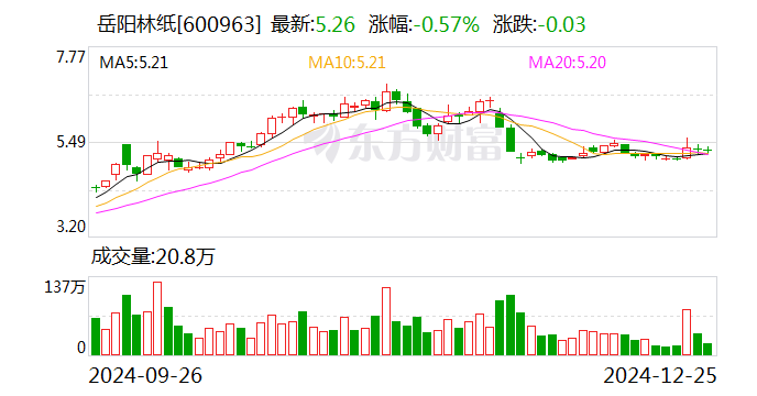 岳阳林纸估值30倍图片