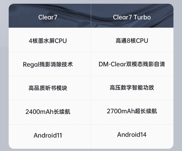 京东汉王 Clear7 Turbo 智能阅读器阅读器300PPI | 4+64GB 存储1599 元直达链接