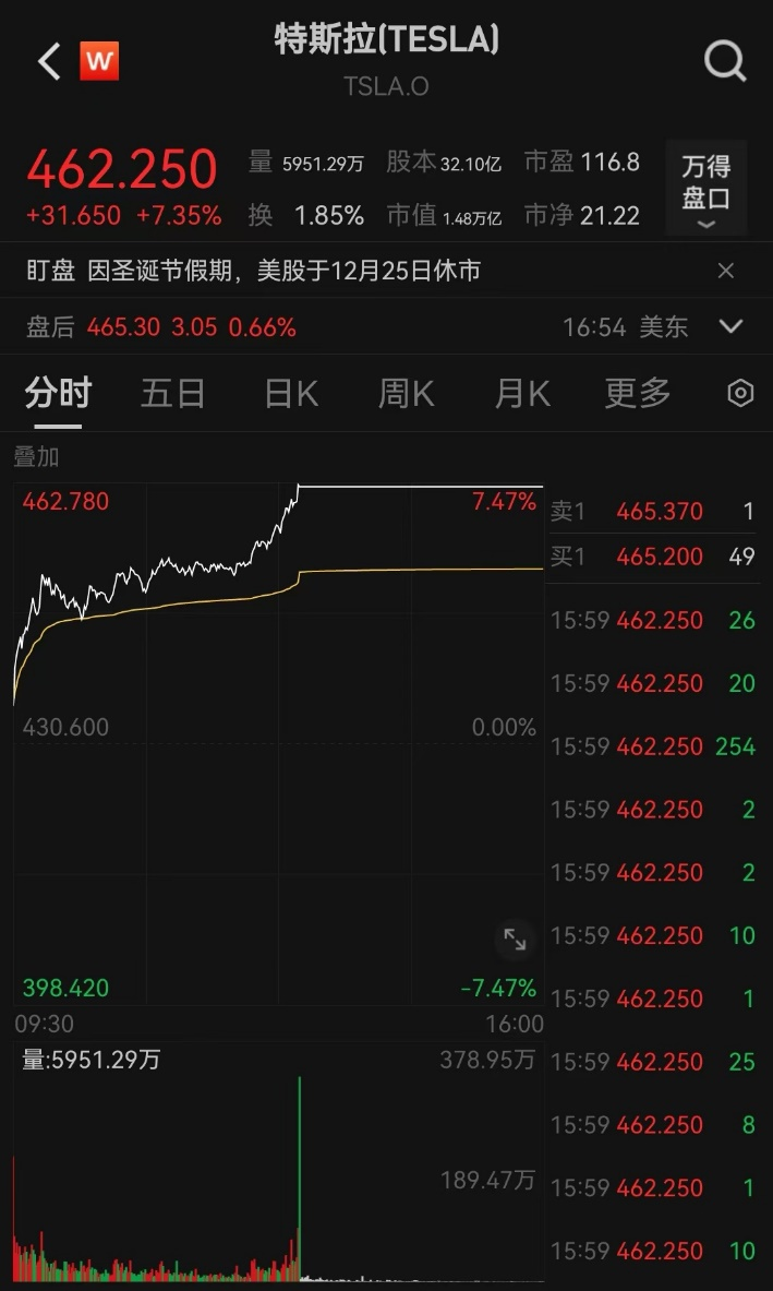 美股提前三小时收市，苹果连续三个交易日创新高！