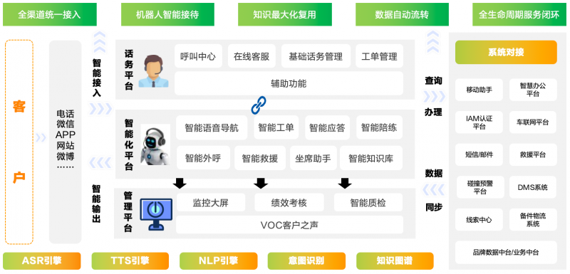 图：全媒体智能客服方案示意图