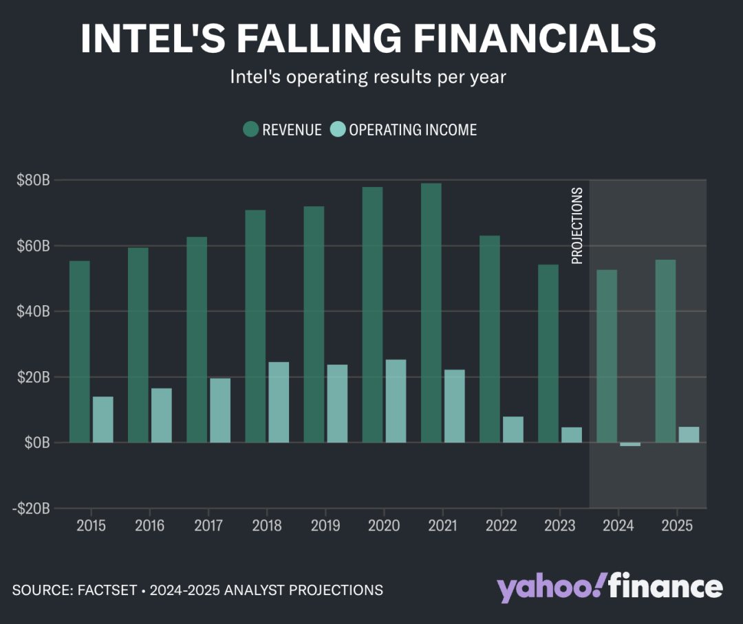 英特尔的辉煌是怎么消失的？——从巅峰到挣扎