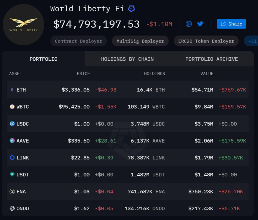 来源:https://intel.arkm.com/explorer/entity/worldlibertyfi
