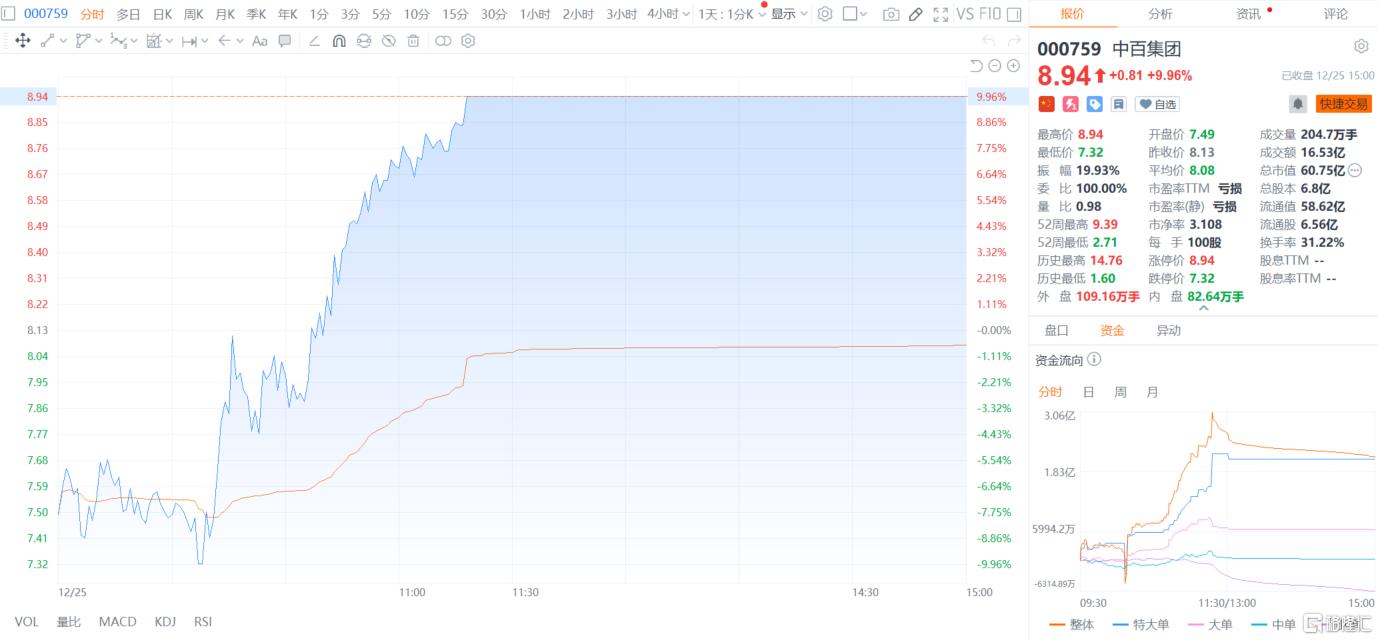 18天10涨停！跨年大妖股演绎“地天板”，本月市值暴增30亿！