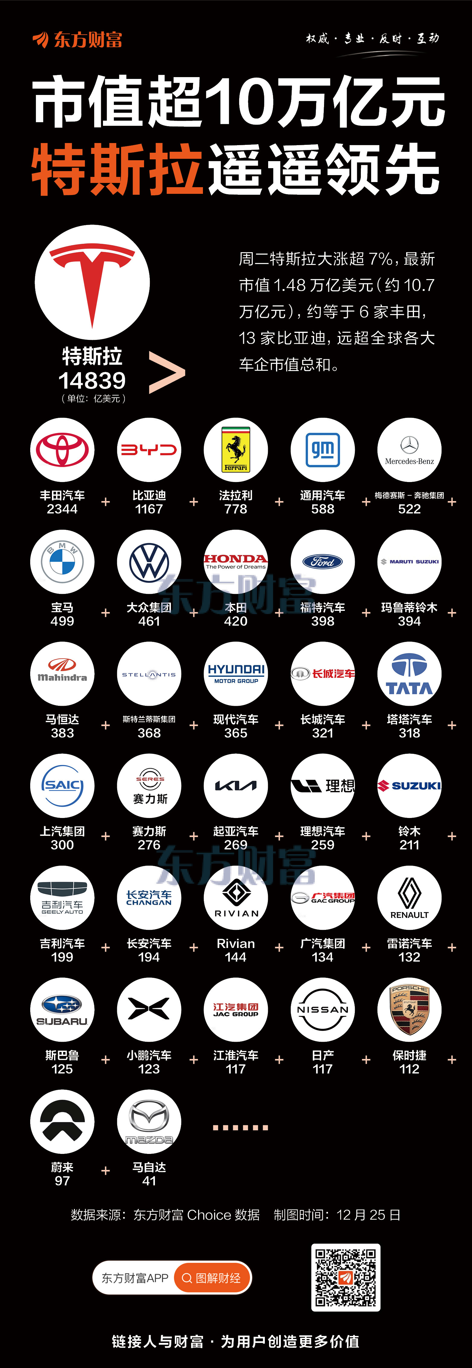 10万亿元！特斯拉市值超众多车企之和