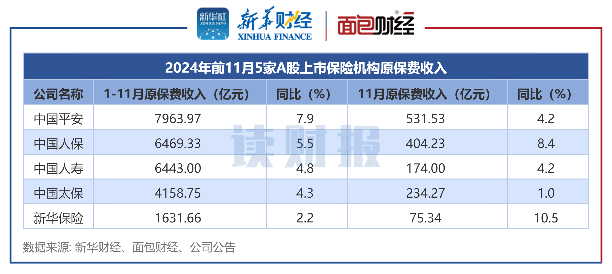 图1：2024年前11月5家A股上市保险机构原保费收入