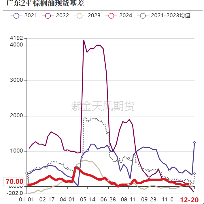 数据来源：我的农产品，紫金天风期货研究所