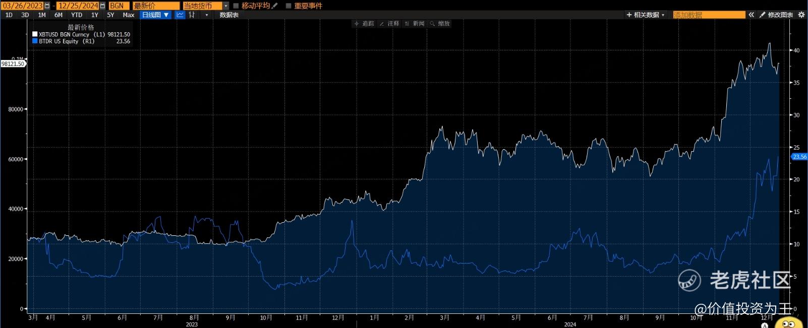 比特小鹿暴涨，无脑炒作还是有逻辑支撑？