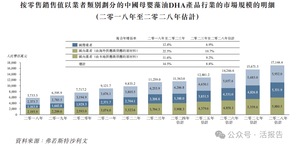 来源：招股书