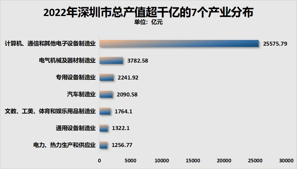 制图：城市财经；数据：深圳市统计局