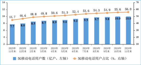 5G移动电话用户情况