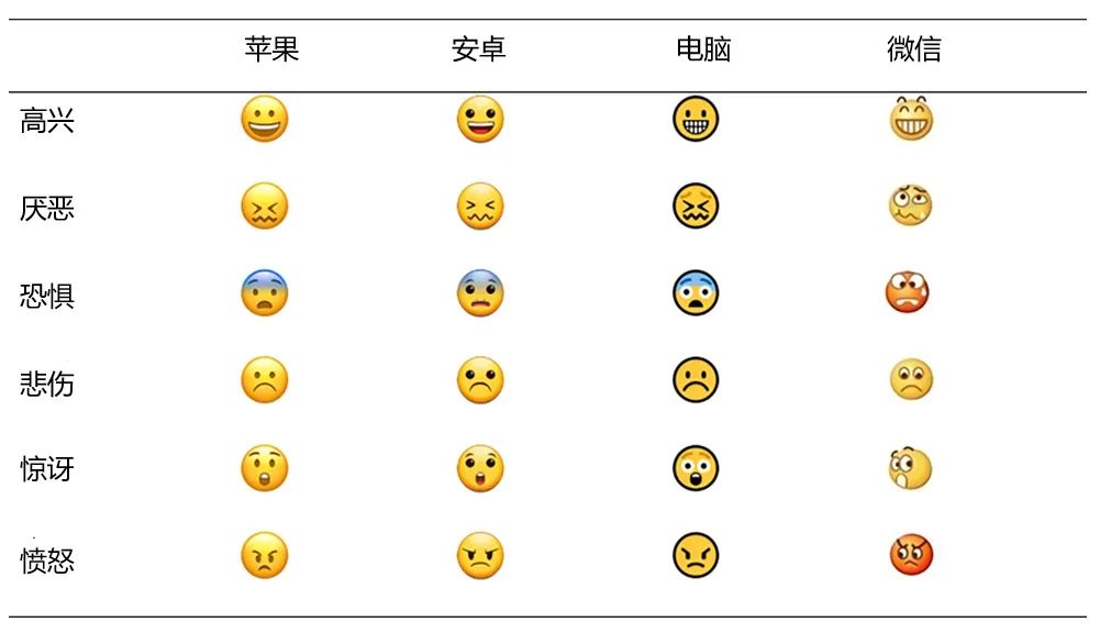 一些平台的情绪表情符号 图源：“科普中国”微信公众号