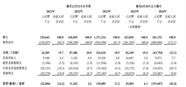 开始:天域半导体招股书