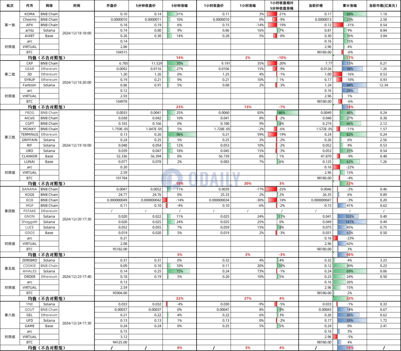 玩转币安Alpha，短期博弈or长期价投？
