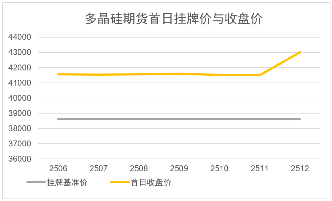 数据来源：广期所，南华研究