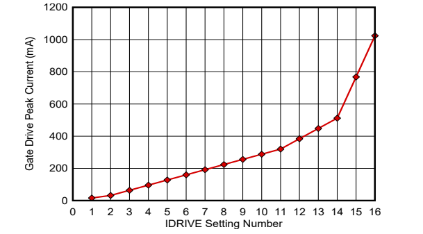 图2 DRV8162的16 个IDRIVE设置和可编程的拉电流/灌电流比可省去外部无源器件并简化设计