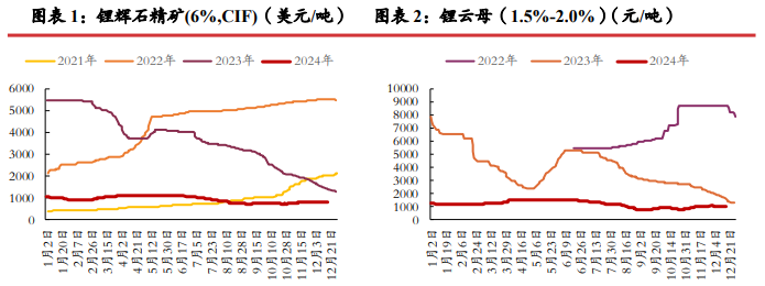 关联品种碳酸锂所属公司：光大期货