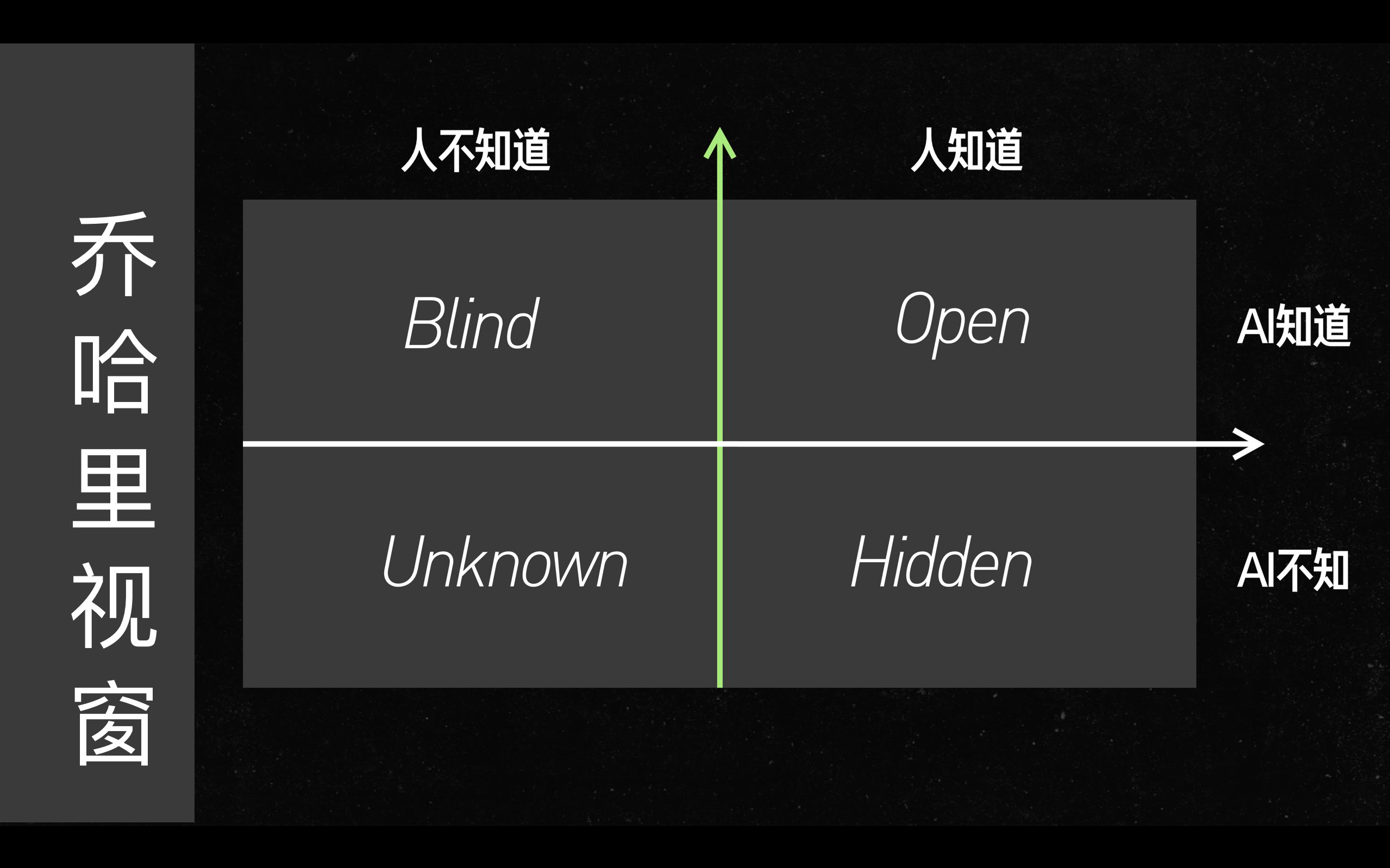 未来，随着 AI 的进化，Y 轴会如何变化？基于这一趋势，人类又该如何应对？｜图片来源：李继刚