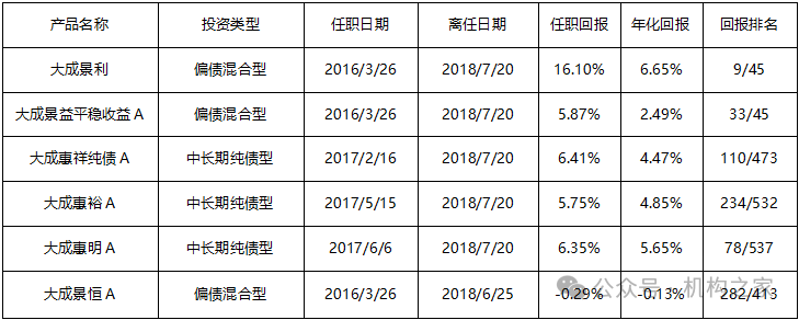 数据起头：Wind，机构之家整理，系赵世宏在大成基金任职本事惩办的偏债羼杂型基金、中永恒纯债型基金