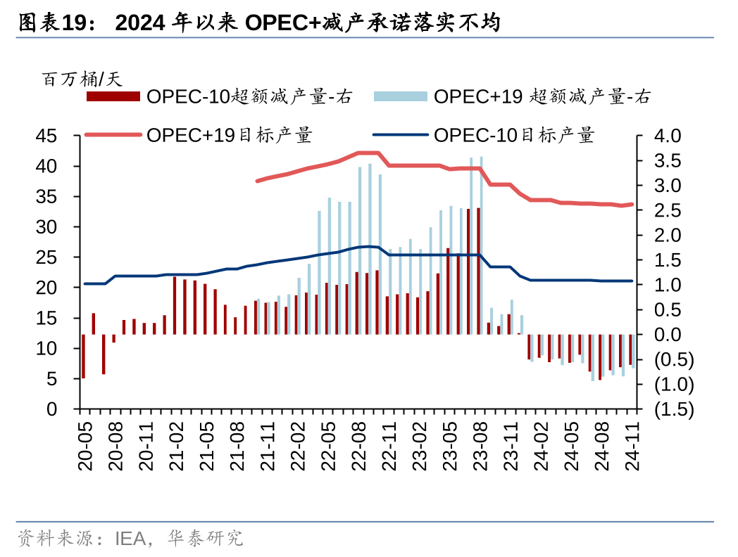 华泰| 化工：需求淡季来临，OPEC+减产再延续