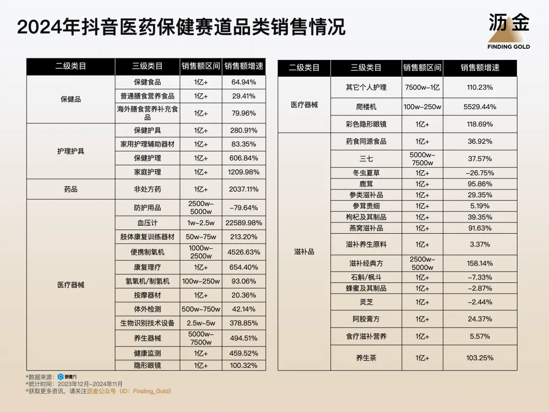 2024年抖音医药保健赛道规模TOP50品类