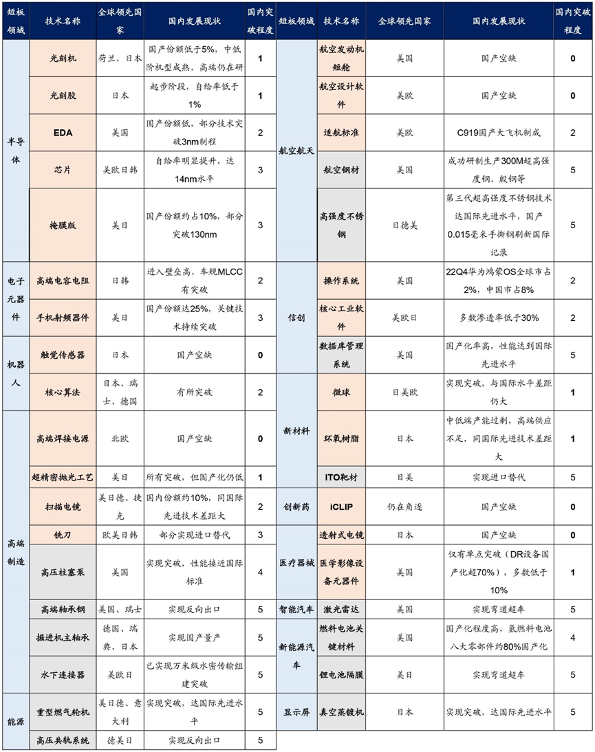 数据开始：《科技日报》。注：国内絮聒进程0-1为起步阶段，2-3为提速阶段，皆备已矣絮聒为5。