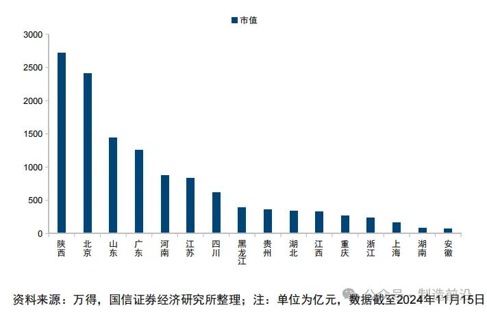 图 / 国内民用航空领域分省的市值分布