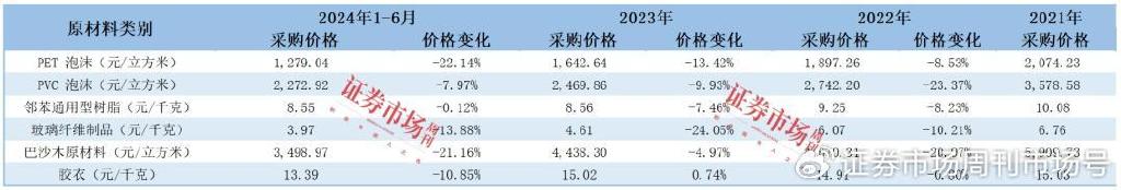 来源:据招股书整理