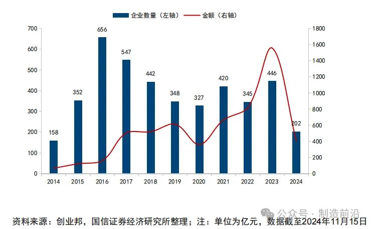 图 / 国内绿色环保领域的融资企业数量及金额