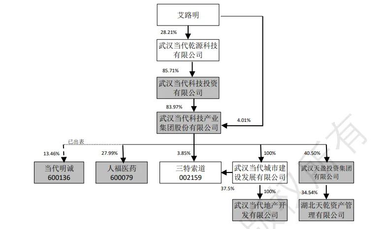 天乾资管股权穿透图