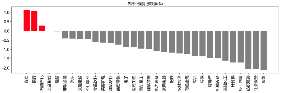 数据开头:WIND资讯、中邮证券讨论所