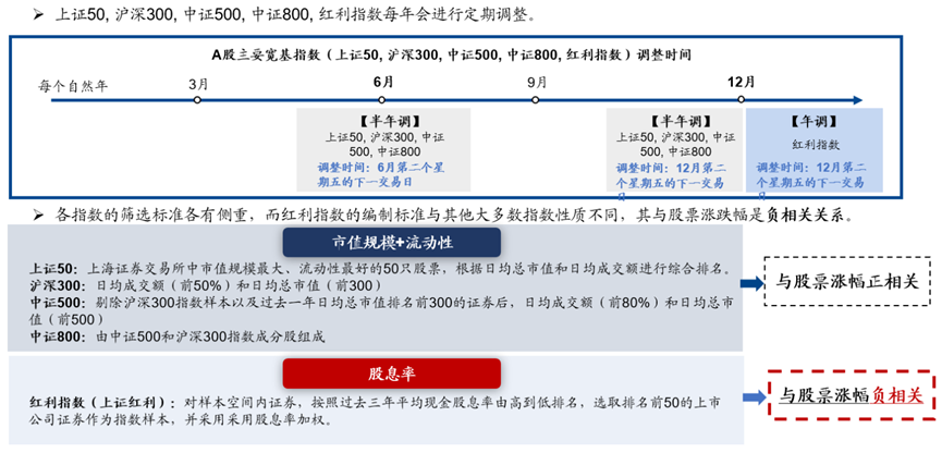 数据开始：Wind，广发证券发展接洽中心