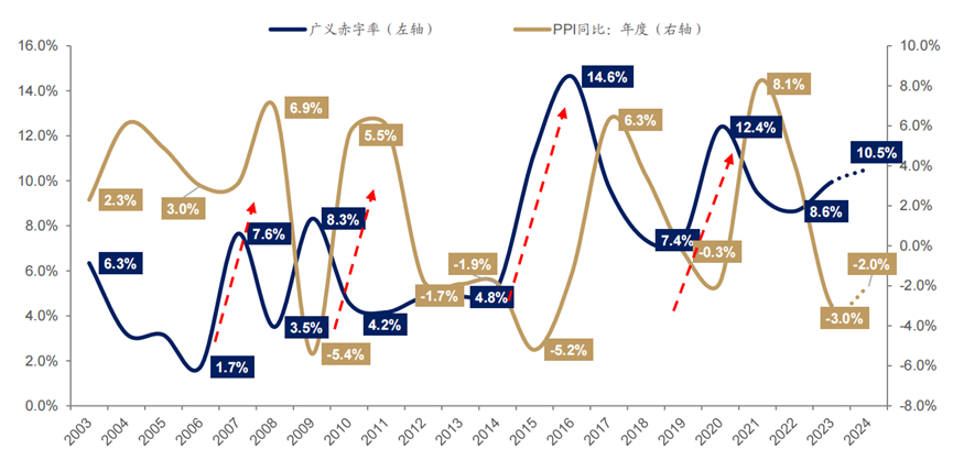数据开始：Wind，广发证券发展接洽中心